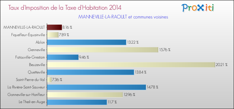 Taux d'imposition de la taxe d'habitation 2014 pour MANNEVILLE-LA-RAOULT et les communes proches Comparaison des taux d'imposition de la taxe d'habitation 2014 pour MANNEVILLE-LA-RAOULT et les communes voisines