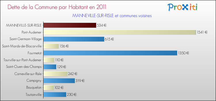 Dette par habitant de la commune en 2011 pour MANNEVILLE-SUR-RISLE et les communes proches Comparaison de la dette par habitant de la commune en 2011 pour MANNEVILLE-SUR-RISLE et les communes voisines