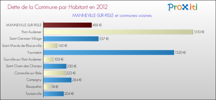 Dette par habitant de la commune en 2012 pour MANNEVILLE-SUR-RISLE et les communes proches Comparaison de la dette par habitant de la commune en 2012 pour MANNEVILLE-SUR-RISLE et les communes voisines