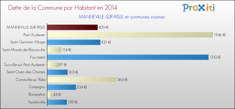 Dette par habitant de la commune en 2014 pour MANNEVILLE-SUR-RISLE et les communes proches Comparaison de la dette par habitant de la commune en 2014 pour MANNEVILLE-SUR-RISLE et les communes voisines