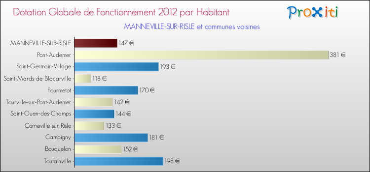 Montant des dotations globales de fonctionnement DGF par Habitant pour MANNEVILLE-SUR-RISLE et les communes proches Comparaison des des dotations globales de fonctionnement DGF par habitant pour MANNEVILLE-SUR-RISLE et les communes voisines