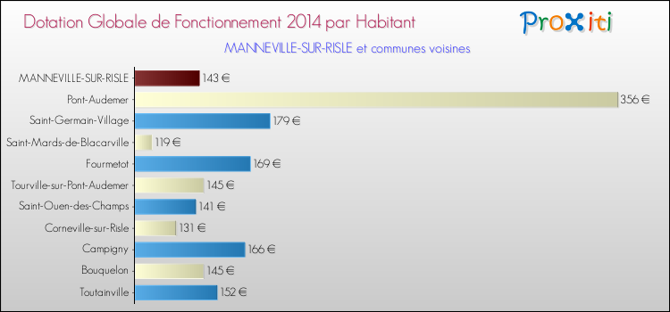 Montant des dotations globales de fonctionnement DGF par Habitant pour MANNEVILLE-SUR-RISLE et les communes proches en 2014. Comparaison des des dotations globales de fonctionnement DGF par habitant pour MANNEVILLE-SUR-RISLE et les communes voisines en 2014.