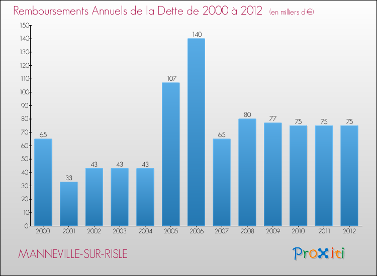 Evolution de l'annuité de la dette pour la commune de MANNEVILLE-SUR-RISLE de 2000 à 2012 Annuités de la dette pour MANNEVILLE-SUR-RISLE de 2000 à 2012