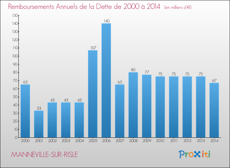 Evolution de l'annuité de la dette pour la commune de MANNEVILLE-SUR-RISLE de 2000 à 2014 Annuités de la dette pour MANNEVILLE-SUR-RISLE de 2000 à 2014