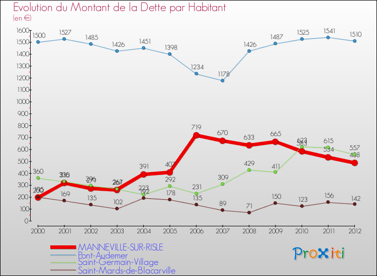 Evolution de la dette par habitant pour la commune de MANNEVILLE-SUR-RISLE et les communes proches de 2000 à 2012 Comparaison de la dette par habitant pour MANNEVILLE-SUR-RISLE et les communes voisines de 2000 à 2012