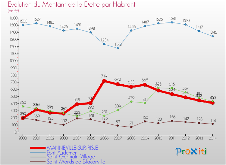 Evolution de la dette par habitant pour la commune de MANNEVILLE-SUR-RISLE et les communes proches de 2000 à 2014 Comparaison de la dette par habitant pour MANNEVILLE-SUR-RISLE et les communes voisines de 2000 à 2014