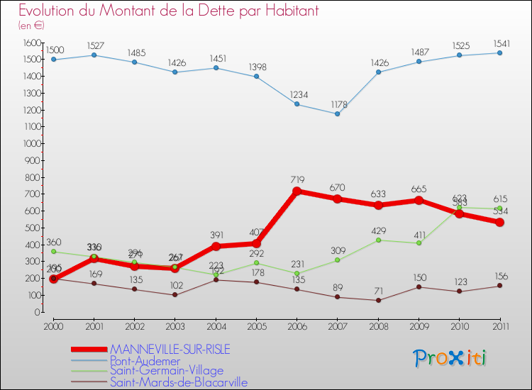 Evolution de la dette par habitant pour la commune de MANNEVILLE-SUR-RISLE et les communes proches Comparaison de la dette par habitant pour MANNEVILLE-SUR-RISLE et les communes voisines