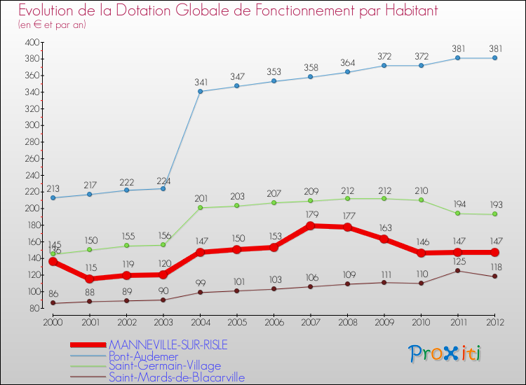 Evolution et montant de la dotation globale de fonctionnement par Habitant pour MANNEVILLE-SUR-RISLE et les communes proches Comparaison des dotations globales de fonctionnement par habitant pour MANNEVILLE-SUR-RISLE et les communes voisines