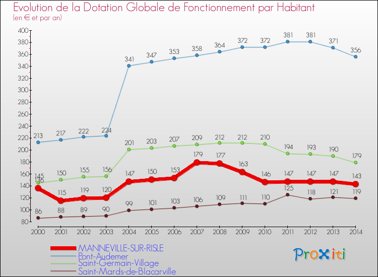 Evolution et montant de la dotation globale de fonctionnement par Habitant pour MANNEVILLE-SUR-RISLE et les communes proches de 2000 à 2014. Comparaison des dotations globales de fonctionnement par habitant pour MANNEVILLE-SUR-RISLE et les communes voisines de 2000 à 2014.