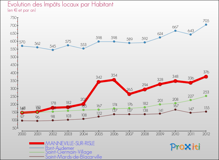 Evolution et montant des impôts locaux par Habitant pour MANNEVILLE-SUR-RISLE et les communes proches Comparaison des impôts locaux par habitant pour MANNEVILLE-SUR-RISLE et les communes voisines