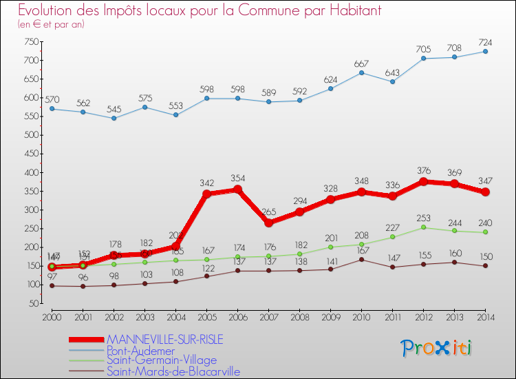 Evolution et montant des impôts locaux par Habitant pour MANNEVILLE-SUR-RISLE et les communes proches de 2000 à 2014 Comparaison des impôts locaux par habitant pour MANNEVILLE-SUR-RISLE et les communes voisines de 2000 à 2014