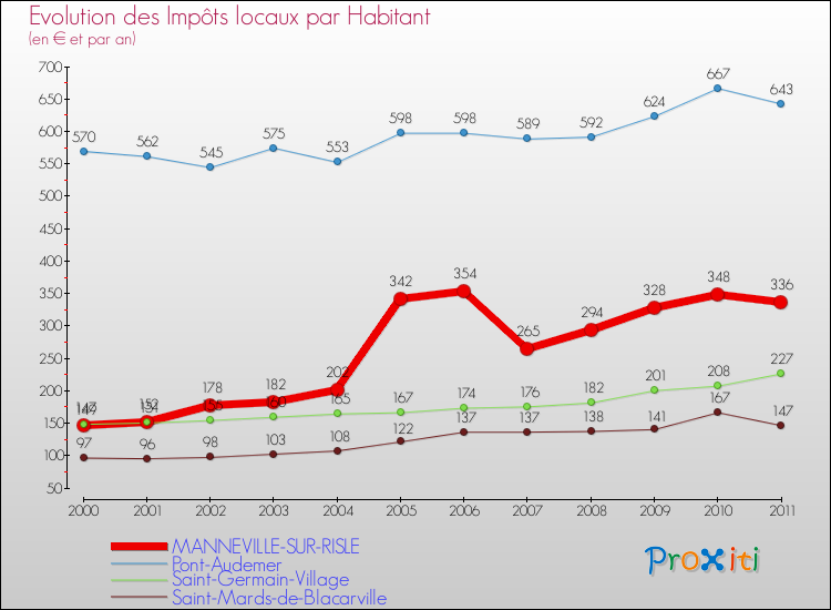 Evolution et montant des impôts locaux par Habitant pour MANNEVILLE-SUR-RISLE et les communes proches Comparaison des impôts locaux par habitant pour MANNEVILLE-SUR-RISLE et les communes voisines