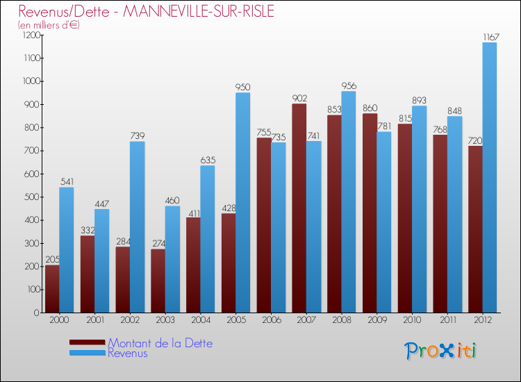 Evolution comparée de la dette et des revenus pour la commune de MANNEVILLE-SUR-RISLE de 2000 à 2012 Comparaison de la dette et des revenus pour MANNEVILLE-SUR-RISLE de 2000 à 2012