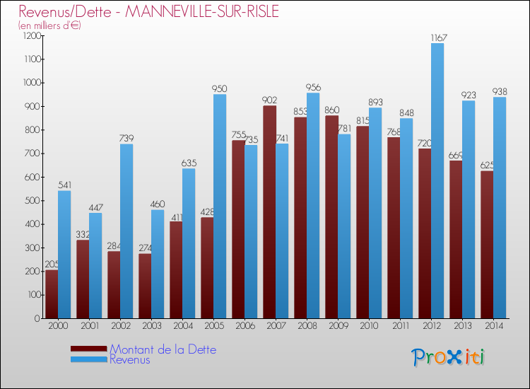 Evolution comparée de la dette et des revenus pour la commune de MANNEVILLE-SUR-RISLE de 2000 à 2014 Comparaison de la dette et des revenus pour MANNEVILLE-SUR-RISLE de 2000 à 2014