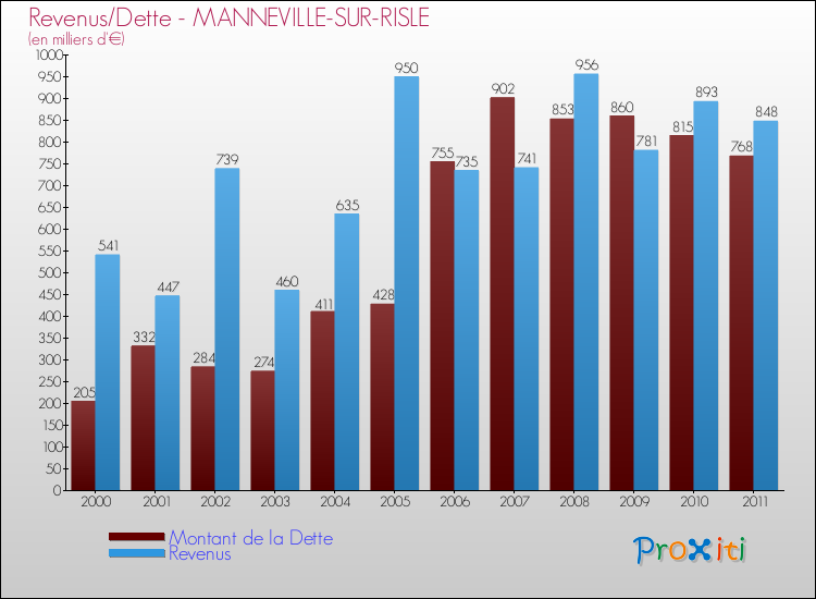 Evolution comparée de la dette et des revenus pour la commune de MANNEVILLE-SUR-RISLE de 2000 à 2011 Comparaison de la dette et des revenus pour MANNEVILLE-SUR-RISLE de 2000 à 2011