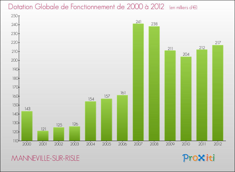 Evolution du montant de la Dotation Globale de Fonctionnement pour la commune de MANNEVILLE-SUR-RISLE de 2000 à 2012 Evolution du montant de la Dotation Globale de Fonctionnement pour MANNEVILLE-SUR-RISLE de 2000 à 2012