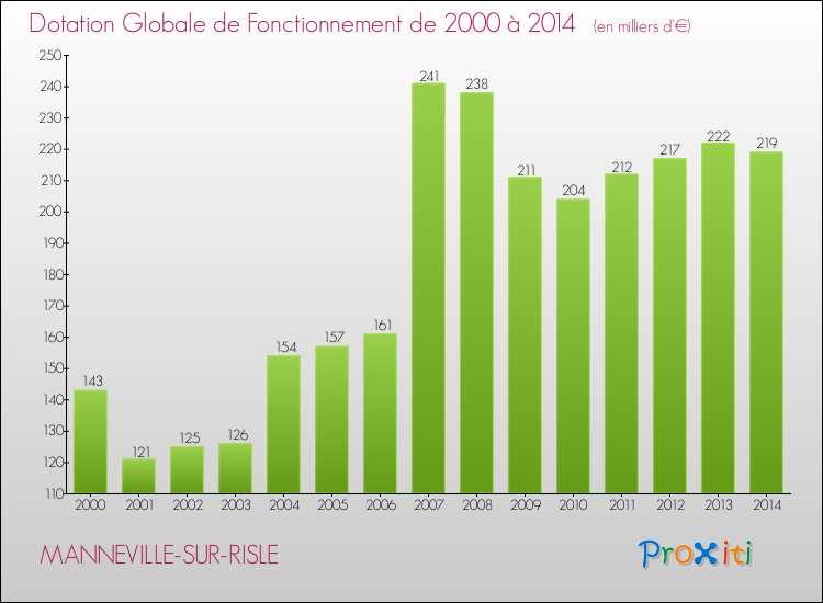 Evolution du montant de la Dotation Globale de Fonctionnement pour la commune de MANNEVILLE-SUR-RISLE de 2000 à 2014 Evolution du montant de la Dotation Globale de Fonctionnement pour MANNEVILLE-SUR-RISLE de 2000 à 2014