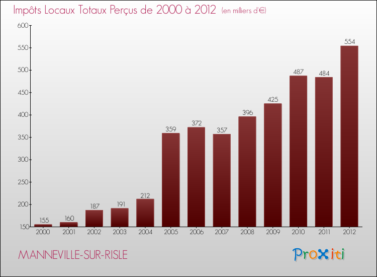 Evolution des Impôts Locaux pour la commune de MANNEVILLE-SUR-RISLE de 2000 à 2012 Evolution des Impôts Locaux pour MANNEVILLE-SUR-RISLE de 2000 à 2012