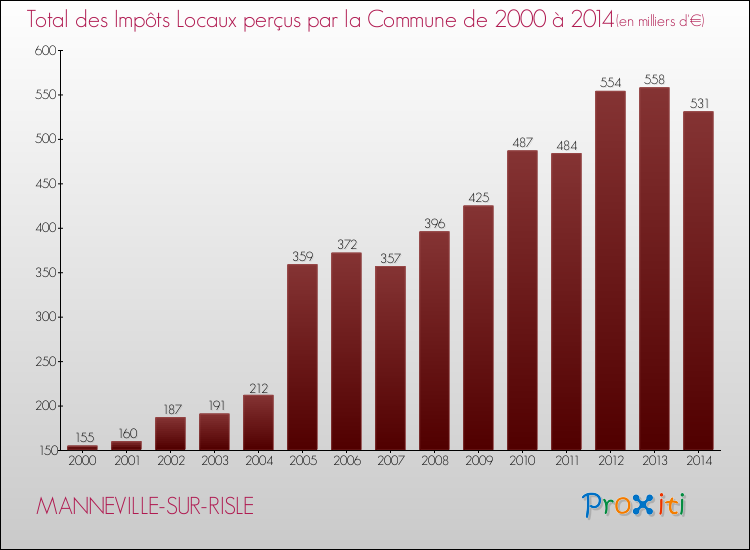 Evolution des Impôts Locaux pour la commune de MANNEVILLE-SUR-RISLE de 2000 à 2014 Evolution des Impôts Locaux pour MANNEVILLE-SUR-RISLE de 2000 à 2014