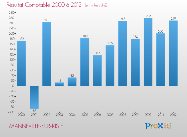 Evolution du résultat comptable pour la commune de MANNEVILLE-SUR-RISLE de 2000 à 2012 Evolution du résultat comptable pour MANNEVILLE-SUR-RISLE de 2000 à 2012