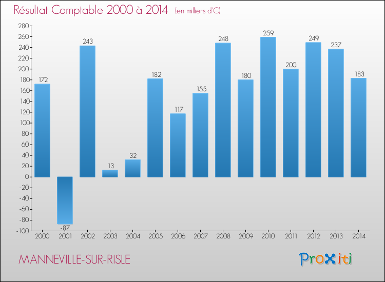 Evolution du résultat comptable pour la commune de MANNEVILLE-SUR-RISLE de 2000 à 2014 Evolution du résultat comptable pour MANNEVILLE-SUR-RISLE de 2000 à 2014