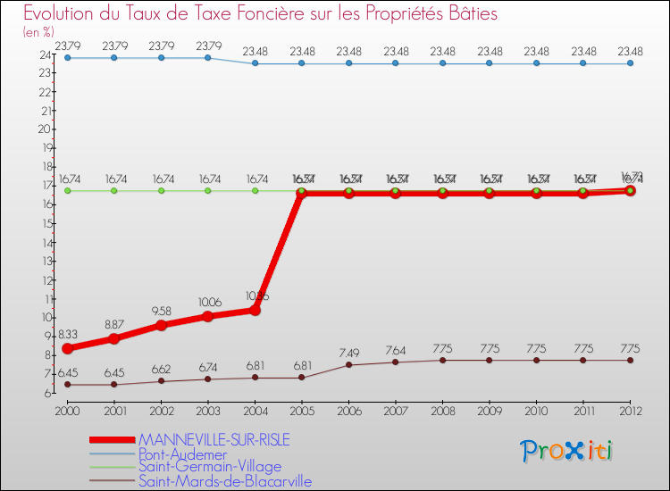 Evolution du taux de la taxe foncière sur le bati pour MANNEVILLE-SUR-RISLE et les communes proches de 2000 à 2012 Comparaison des taux de taxe foncière sur le bati pour MANNEVILLE-SUR-RISLE et les communes voisines de 2000 à 2012