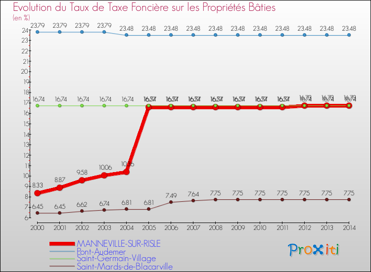Evolution du taux de la taxe foncière sur le bati pour MANNEVILLE-SUR-RISLE et les communes proches de 2000 à 2014 Comparaison des taux de taxe foncière sur le bati pour MANNEVILLE-SUR-RISLE et les communes voisines de 2000 à 2014