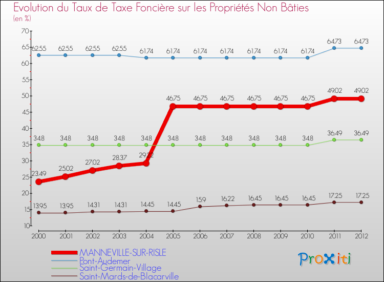 Evolution du taux de la taxe foncière sur les immeubles et terrains non batis pour MANNEVILLE-SUR-RISLE et les communes proches de 2000 à 2012 Comparaison des taux de la taxe foncière sur les immeubles et terrains non batis pour MANNEVILLE-SUR-RISLE et les communes voisines de 2000 à 2012