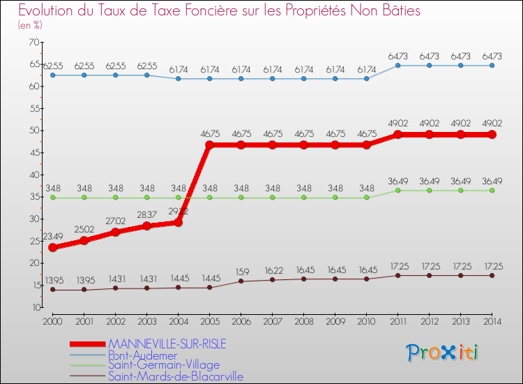 Evolution du taux de la taxe foncière sur les immeubles et terrains non batis pour MANNEVILLE-SUR-RISLE et les communes proches de 2000 à 2014 Comparaison des taux de la taxe foncière sur les immeubles et terrains non batis pour MANNEVILLE-SUR-RISLE et les communes voisines de 2000 à 2014