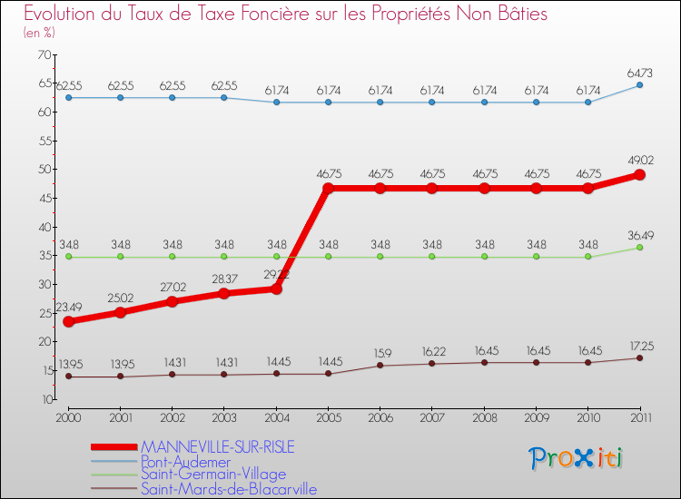 Evolution du taux de la taxe foncière sur les immeubles et terrains non batis pour MANNEVILLE-SUR-RISLE et les communes proches Comparaison des taux de la taxe foncière sur les immeubles et terrains non batis pour MANNEVILLE-SUR-RISLE et les communes voisines