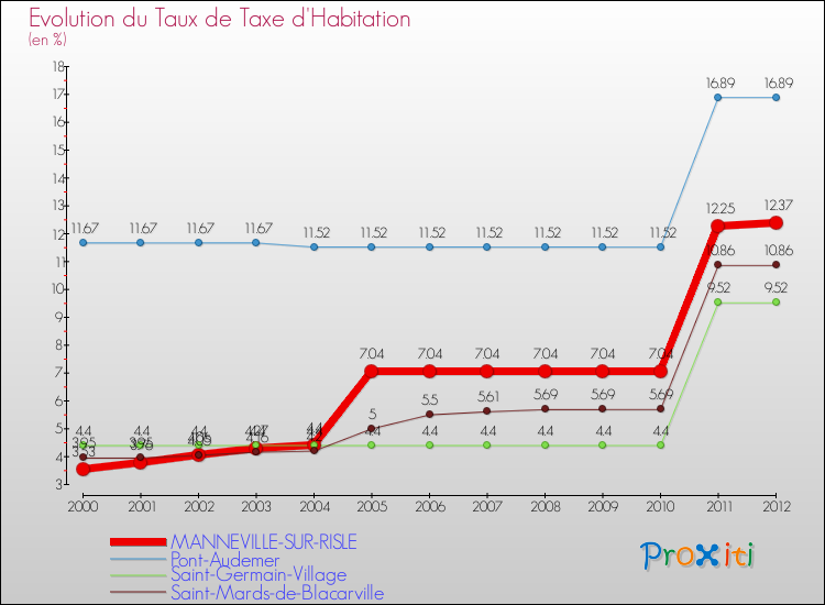 Evolution du taux de la taxe d'habitation pour MANNEVILLE-SUR-RISLE et les communes proches Comparaison des taux de la taxe d'habitation pour MANNEVILLE-SUR-RISLE et les communes voisines