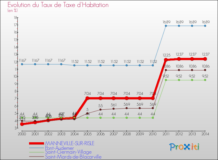 Evolution du taux de la taxe d'habitation pour MANNEVILLE-SUR-RISLE et les communes proches de 2000 à 2014 Comparaison des taux de la taxe d'habitation pour MANNEVILLE-SUR-RISLE et les communes voisines de 2000 à 2014