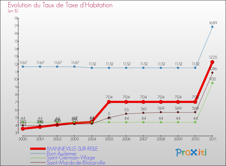 Evolution du taux de la taxe d'habitation pour MANNEVILLE-SUR-RISLE et les communes proches Comparaison des taux de la taxe d'habitation pour MANNEVILLE-SUR-RISLE et les communes voisines