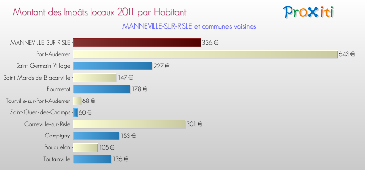 Montant des impôts locaux par Habitant pour MANNEVILLE-SUR-RISLE et les communes proches Comparaison des impôts locaux par habitant pour MANNEVILLE-SUR-RISLE et les communes voisines