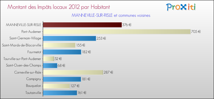 Montant des impôts locaux par Habitant pour MANNEVILLE-SUR-RISLE et les communes proches Comparaison des impôts locaux par habitant pour MANNEVILLE-SUR-RISLE et les communes voisines