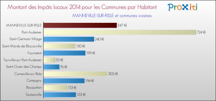 Montant des impôts locaux par Habitant pour MANNEVILLE-SUR-RISLE et les communes proches en 2014 Comparaison des impôts locaux par habitant pour MANNEVILLE-SUR-RISLE et les communes voisines en 2014