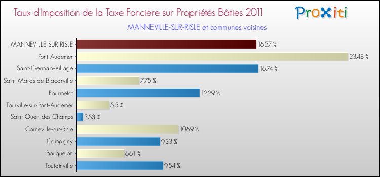 Taux d'imposition de la taxe foncière sur le bati 2011 pour MANNEVILLE-SUR-RISLE et les communes proches Comparaison des taux d'imposition de la taxe foncière sur le bati 2011 pour MANNEVILLE-SUR-RISLE et les communes voisines