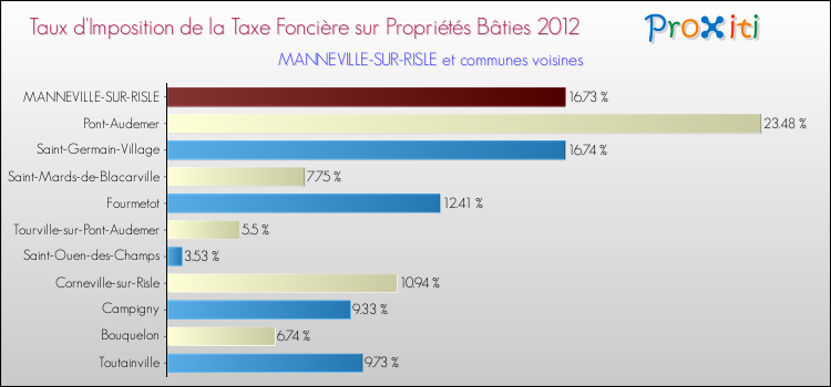 Taux d'imposition de la taxe foncière sur le bati 2012 pour MANNEVILLE-SUR-RISLE et les communes proches Comparaison des taux d'imposition de la taxe foncière sur le bati 2012 pour MANNEVILLE-SUR-RISLE et les communes voisines