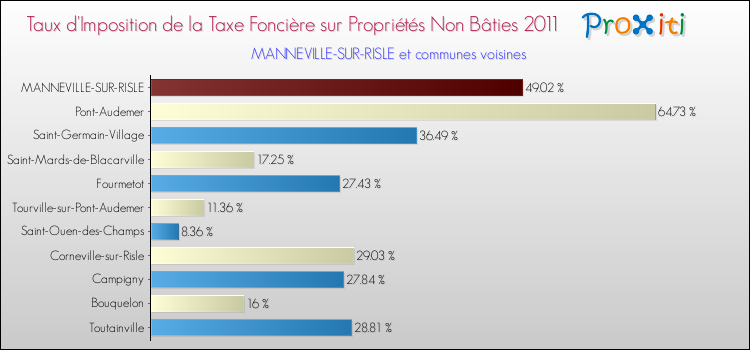 Taux d'imposition de la taxe foncière sur les immeubles et terrains non batis 2011 pour MANNEVILLE-SUR-RISLE et les communes proches Comparaison des taux d'imposition de la taxe foncière sur les immeubles et terrains non batis 2011 pour MANNEVILLE-SUR-RISLE et les communes voisines