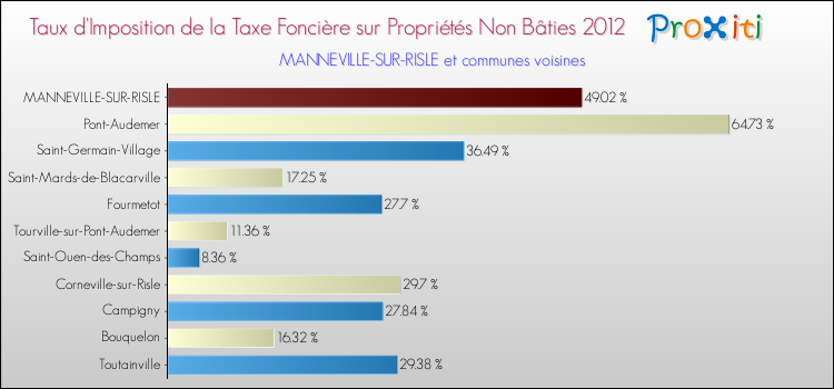 Taux d'imposition de la taxe foncière sur les immeubles et terrains non batis 2012 pour MANNEVILLE-SUR-RISLE et les communes proches Comparaison des taux d'imposition de la taxe foncière sur les immeubles et terrains non batis 2012 pour MANNEVILLE-SUR-RISLE et les communes voisines