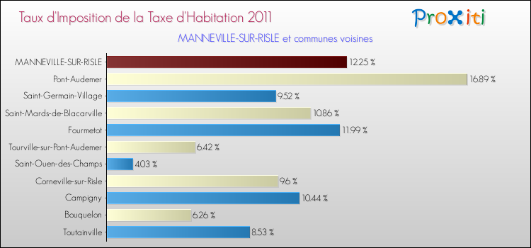 Taux d'imposition de la taxe d'habitation 2011 pour MANNEVILLE-SUR-RISLE et les communes proches Comparaison des taux d'imposition de la taxe d'habitation 2011 pour MANNEVILLE-SUR-RISLE et les communes voisines