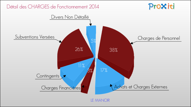 Décomposition des Charges de Fonctionnement 2014 de la commune de LE MANOIR Charges de Fonctionnement 2014 pour la commune de LE MANOIR