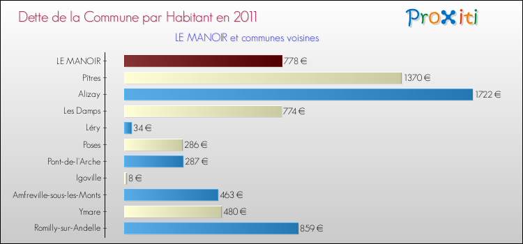 Dette par habitant de la commune en 2011 pour LE MANOIR et les communes proches Comparaison de la dette par habitant de la commune en 2011 pour LE MANOIR et les communes voisines