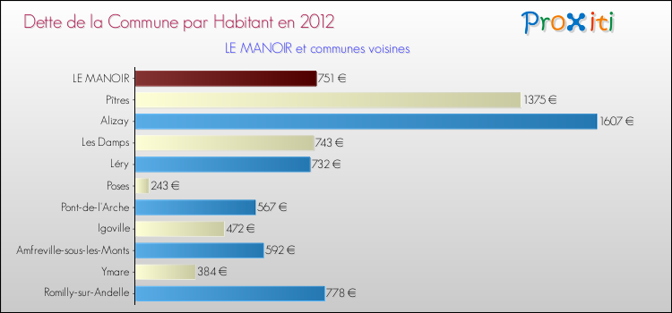 Dette par habitant de la commune en 2012 pour LE MANOIR et les communes proches Comparaison de la dette par habitant de la commune en 2012 pour LE MANOIR et les communes voisines