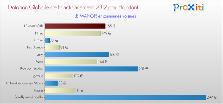 Montant des dotations globales de fonctionnement DGF par Habitant pour LE MANOIR et les communes proches Comparaison des des dotations globales de fonctionnement DGF par habitant pour LE MANOIR et les communes voisines