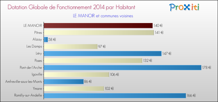 Montant des dotations globales de fonctionnement DGF par Habitant pour LE MANOIR et les communes proches en 2014. Comparaison des des dotations globales de fonctionnement DGF par habitant pour LE MANOIR et les communes voisines en 2014.