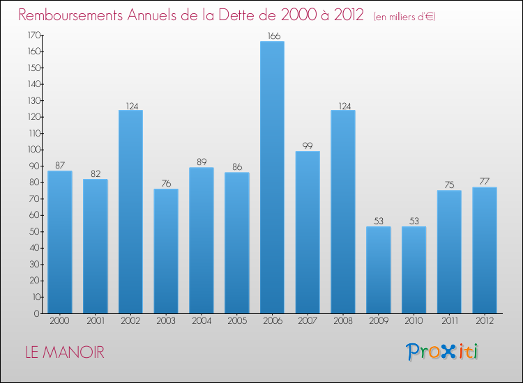 Evolution de l'annuité de la dette pour la commune de LE MANOIR de 2000 à 2012 Annuités de la dette pour LE MANOIR de 2000 à 2012