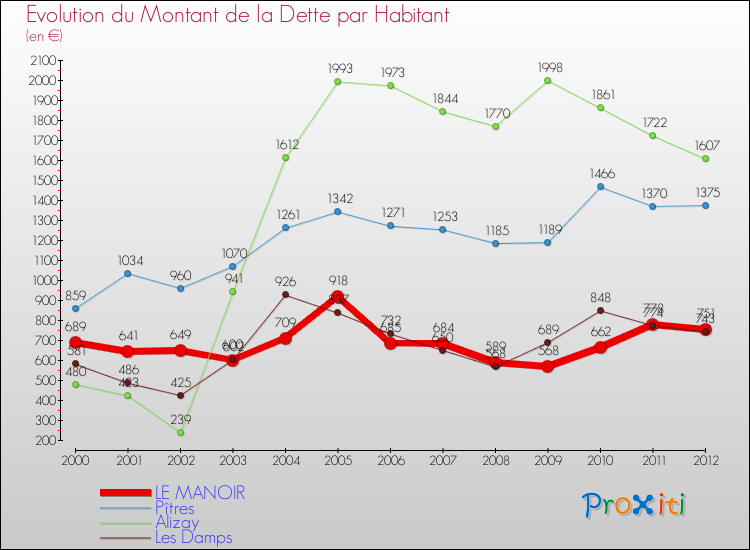 Evolution de la dette par habitant pour la commune de LE MANOIR et les communes proches de 2000 à 2012 Comparaison de la dette par habitant pour LE MANOIR et les communes voisines de 2000 à 2012