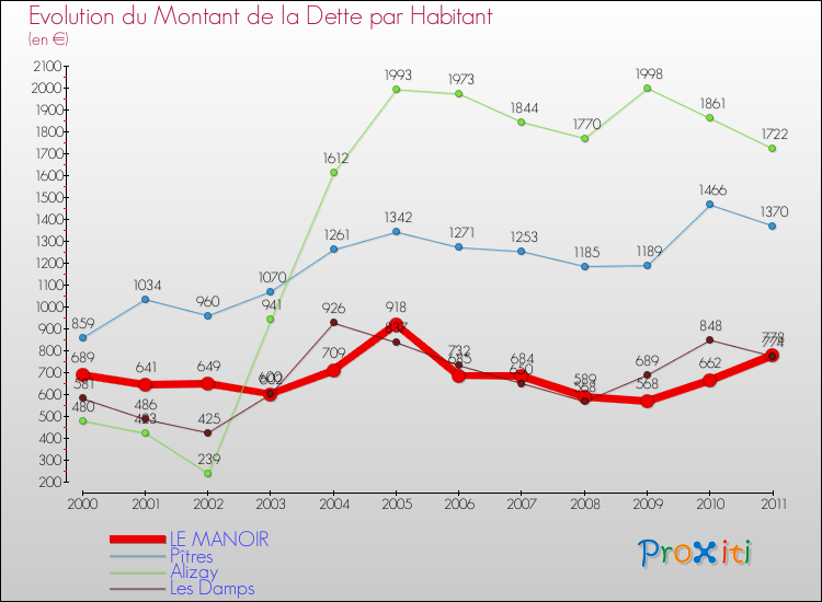 Evolution de la dette par habitant pour la commune de LE MANOIR et les communes proches Comparaison de la dette par habitant pour LE MANOIR et les communes voisines