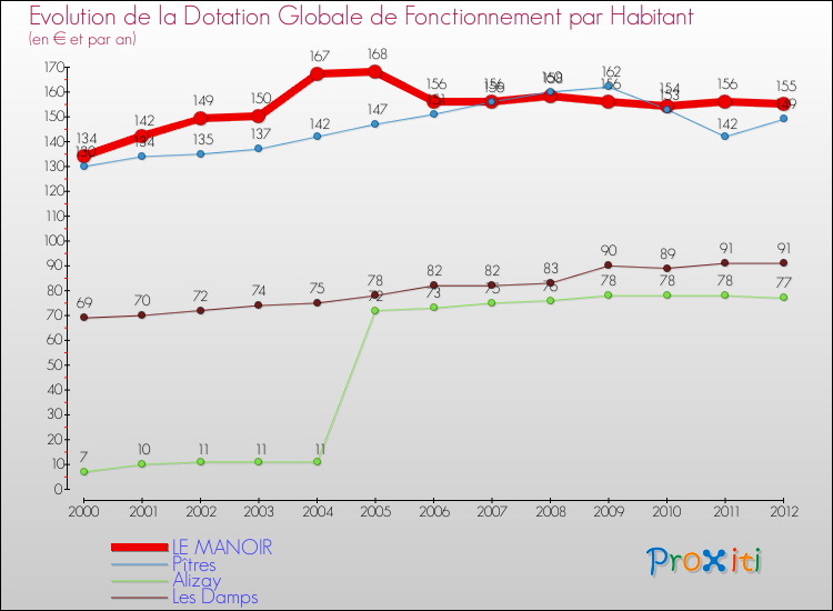 Evolution et montant de la dotation globale de fonctionnement par Habitant pour LE MANOIR et les communes proches Comparaison des dotations globales de fonctionnement par habitant pour LE MANOIR et les communes voisines